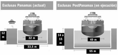 Capacidad tradicional del Canal y capacidad de acceso tras la ampliación