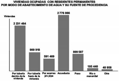 Viviendas ocupadas por modo de abastecimiento de agua 