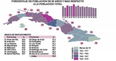 Porcentaje de Población de 60 años