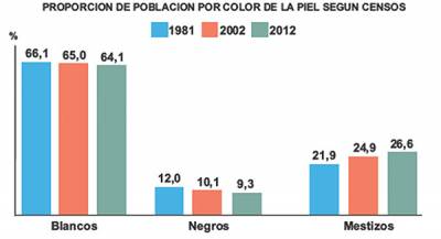 Proporción de población por color de la piel