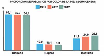 Proporción de población por color de la piel