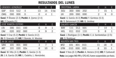 Resultados del lunes