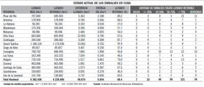Estado actual de los embalses en Cuba