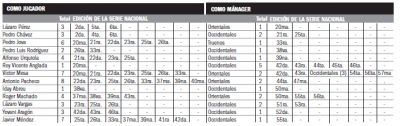 Tablas estadísticas peloteros mánagers