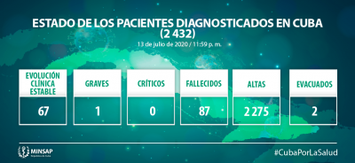 Estado de los pacientes diagnosticados con la enfermedad