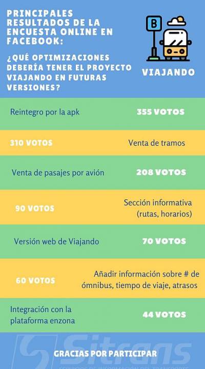 Resultado de la encuesta realizada por la APK Viajando