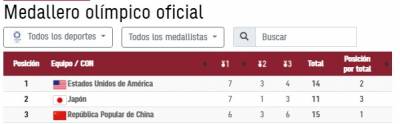 medallero actualizado