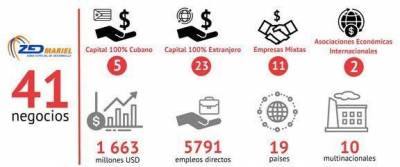 Los Desarrollo Mariel