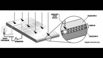 Infografía de los Paneles Solares