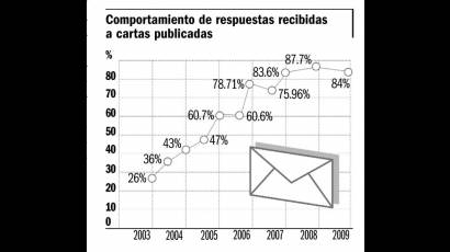 Gráfico de la sección Acuse de Recibo