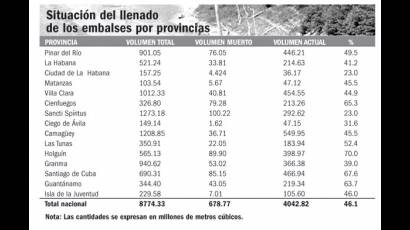 Situación del llenado de los enbalses por privincias