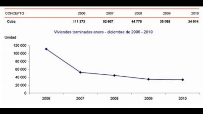 Tendencia de la construcción de viviendas en Cuba en los últimos cinco años