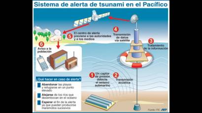 Sistema de alerta de tsunami en el Pacífico