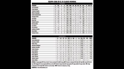 Equipo Cuba en el III Clásico Mundial