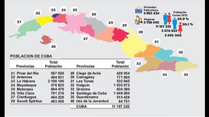 Población de Cuba