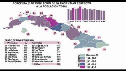 Porcentaje de Población de 60 años