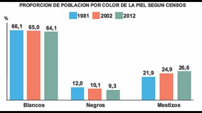 Proporción de población por color de la piel
