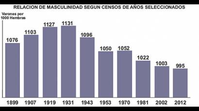 Relación de masculinidad según Censos