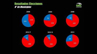 Resultados de elecciones