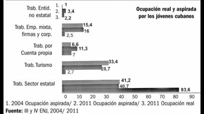 Ocupación real y aspirada por los jóvenes cubanos