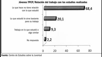 Jóvenes TPCP/Relación del trabajo con los estudios realizados