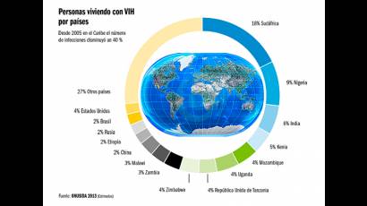 Incidencia de VIH por países