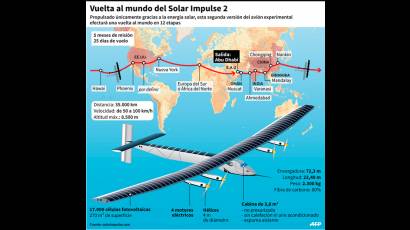 Infografía de Solar Impulse 2