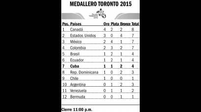 Medallero Toronto 2015