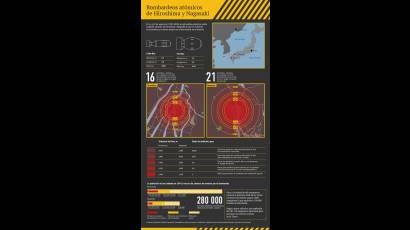 Infografía Hiroshima y Nagasaki