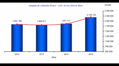Turismo creció en julio 26,1 por ciento