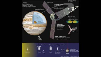 La sonda Juno de la NASA