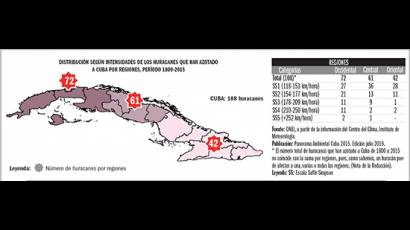 Tabla de intensidad de huracanas que han azotado Cuba