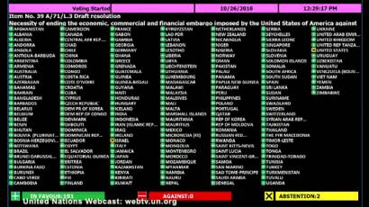 Resultados de la votación contra el bloque en la ONU