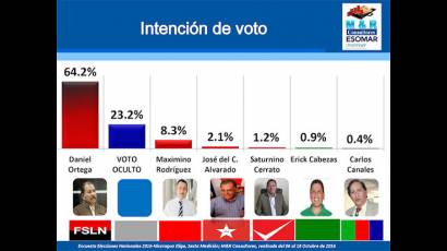 Tendencias en octubre según la firma M&R Consultores.