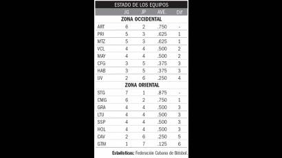 Estado de los equipos