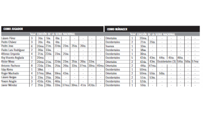 Tablas estadísticas peloteros mánagers