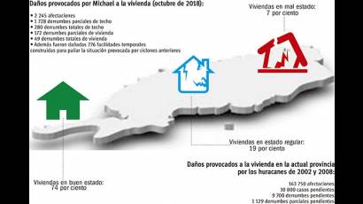 Daños provocados por el huracán Michael a la vivienda