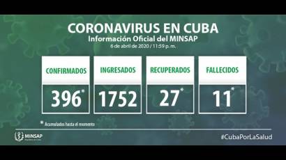 Se confirmaron 46 nuevos casos de 1056 pruebas realizadas, para un acumulado de 396 casos en #Cuba. 