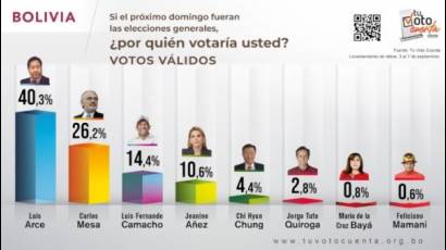 Candidatos a la presidencia de Bolivia