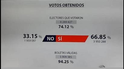 Votos obtenidos