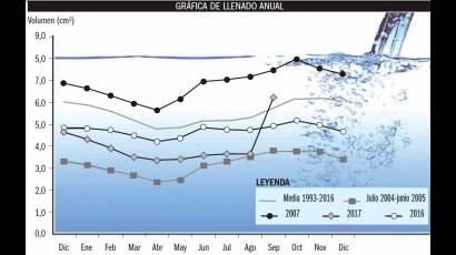 Gráfica de llenado anual