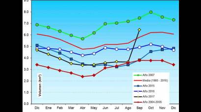 La gráfica muestra una comparación de los recursos embalsados desde el año 1993. Ahora es más importante que nunca ahorrar. Solo así podremos «alargar» lo más posible el único bien que nos dejó el huracán Irma.