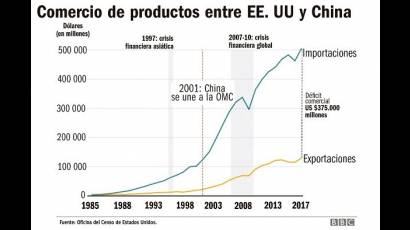 Comercio de productos entre EE. UU y China