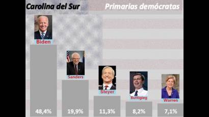 Primarias en Carolina del Sur