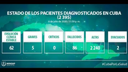 Estado de los pacientes diagnosticados en Cuba