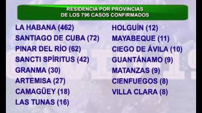 Reporte del Minsap