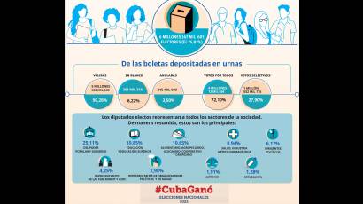Elecciones en Cuba 2023