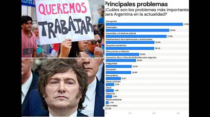Milei ha destruido más de 370 000 empleos formales en Argentina