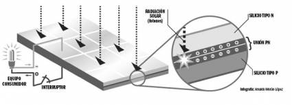 Infografía de los Paneles Solares