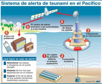 Sistema de alerta de tsunami en el Pacífico